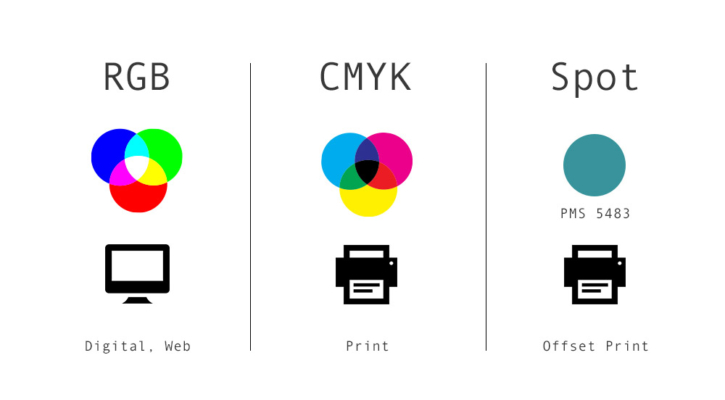 RGB, CMYK și Pantone